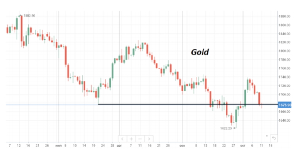 Нефть скорректировала сильный рост цен прошлой недели и торгуется возле $95/барр